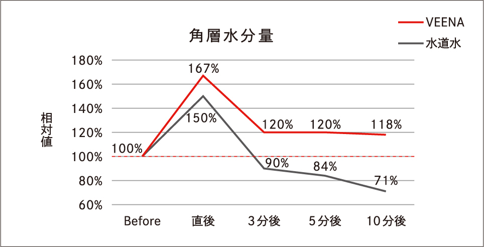 VEENAと水道水の比較